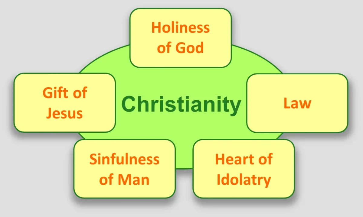 5 characteristics of christianity