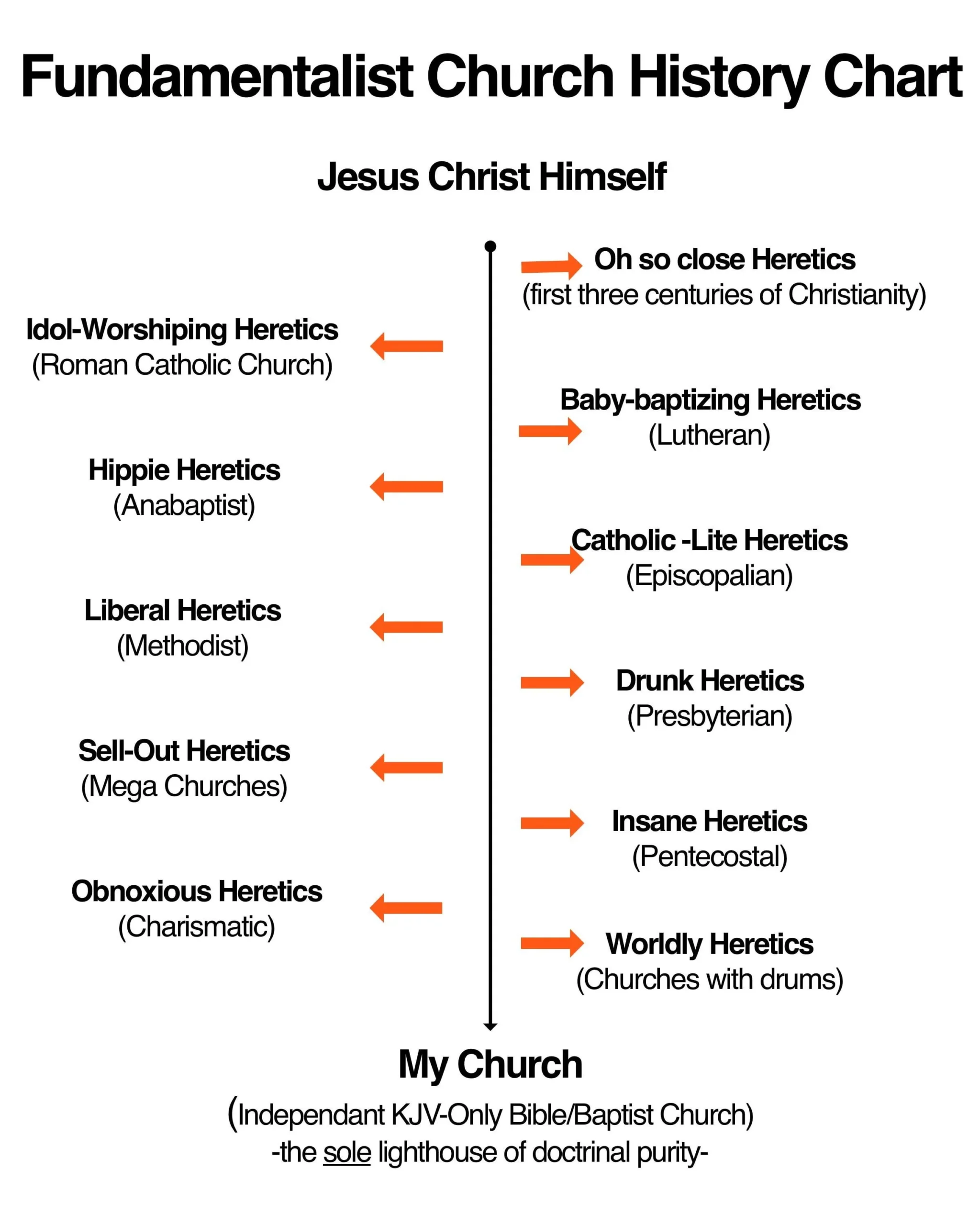 7 fundamental doctrines of christianity