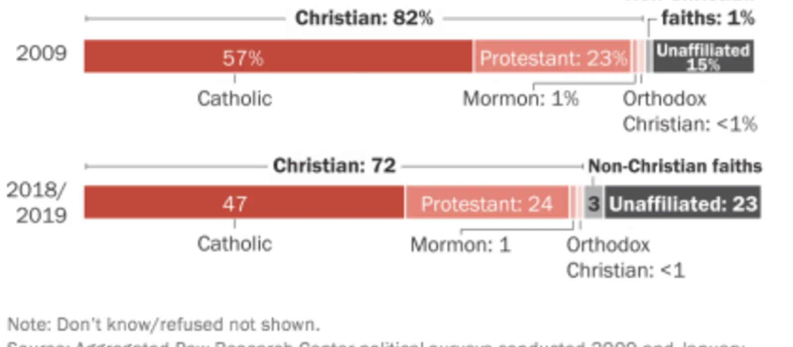 decline of christianity in europe statistics