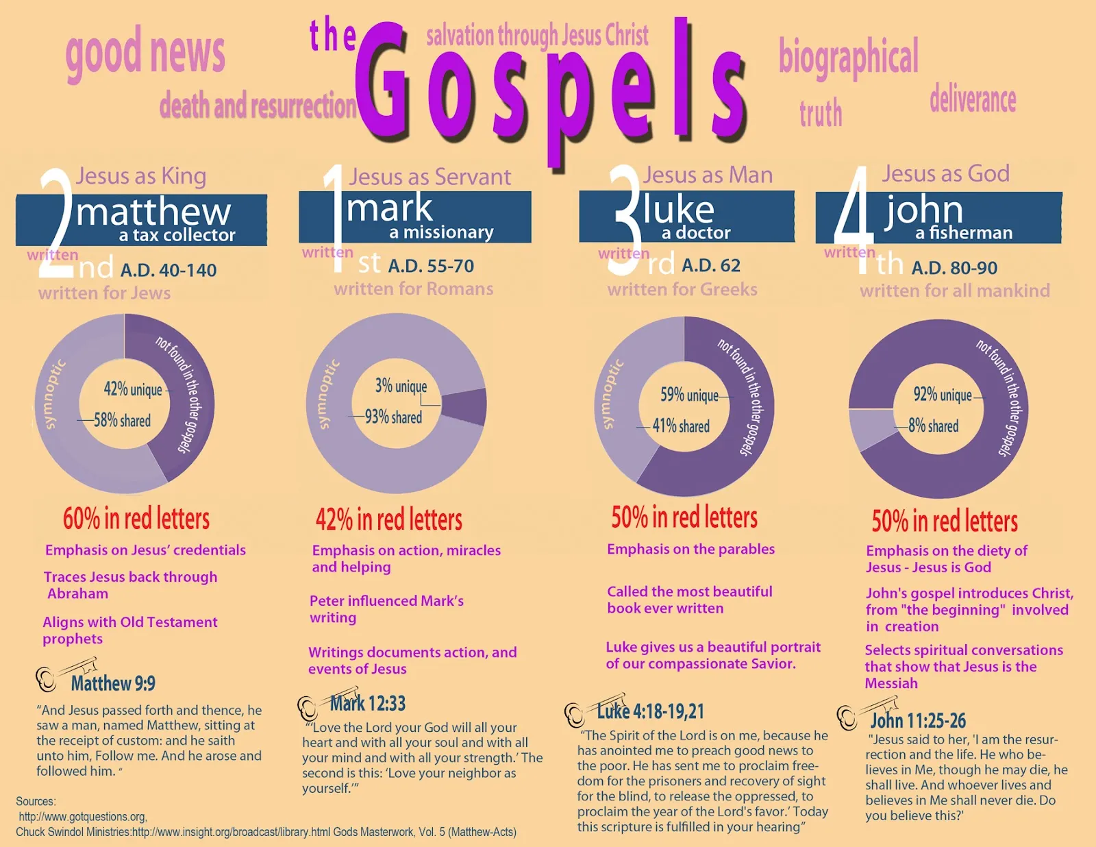 difference between the bible and the gospel