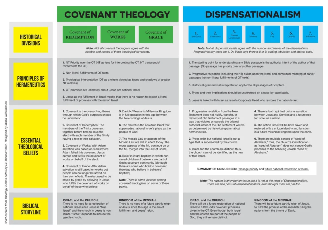 dispensational vs covenant theology