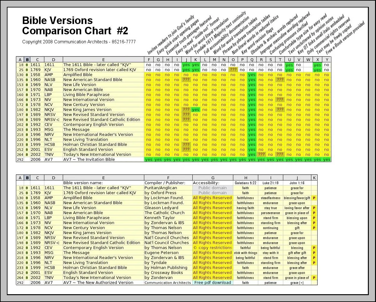 how many bible versions are there