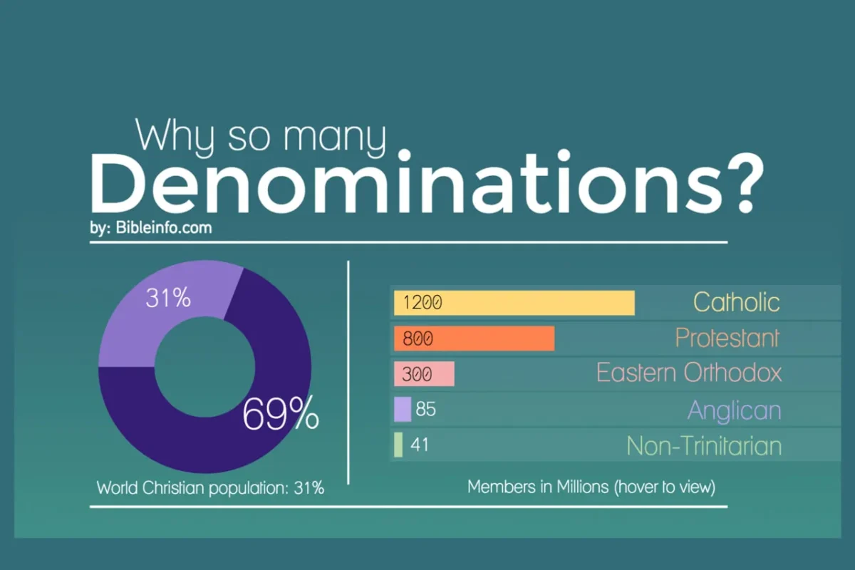 is bible church a denomination