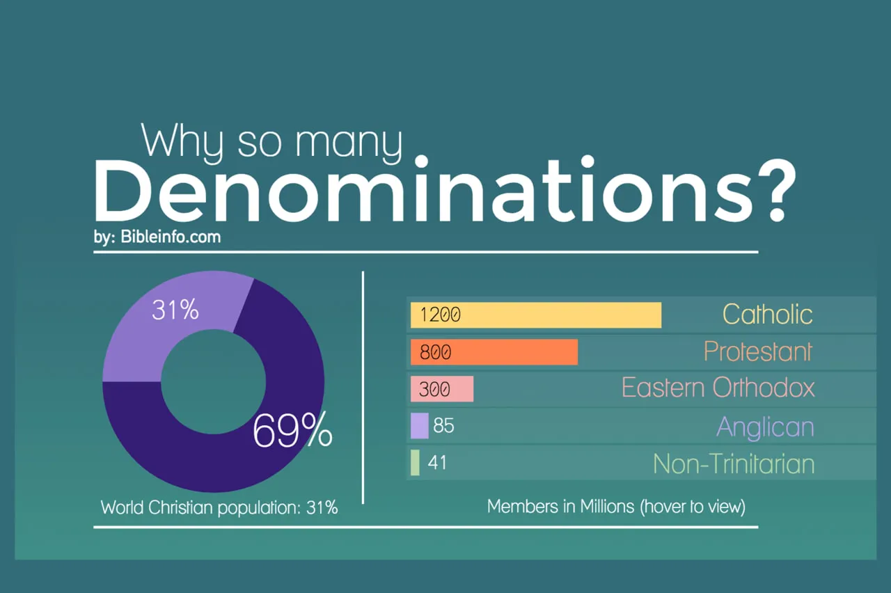 is bible church a denomination