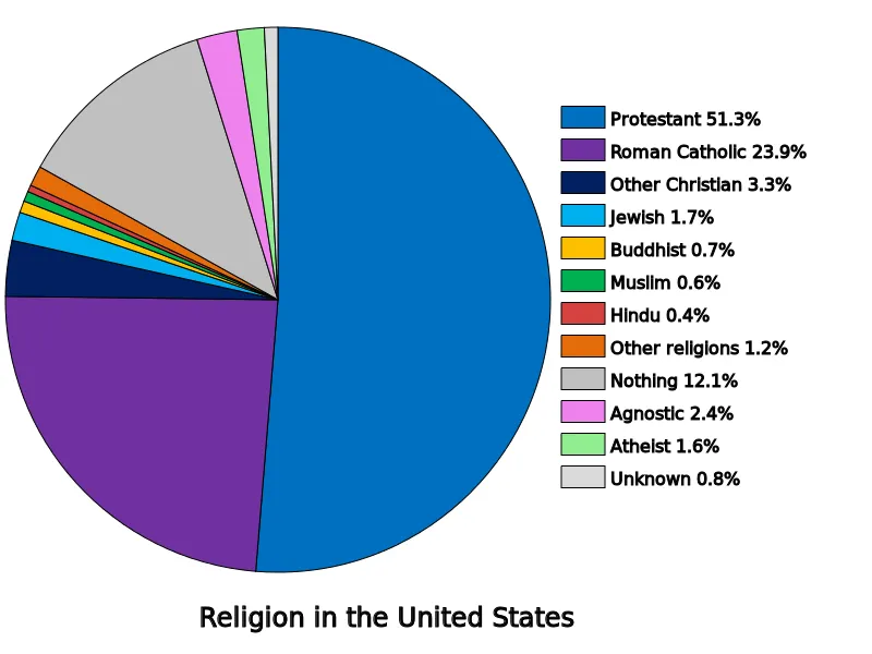 Is The US A Christian Country? Exploring The Role Of Religion In