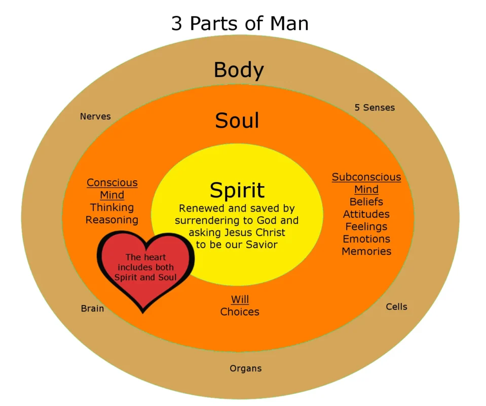 spirit body and soul