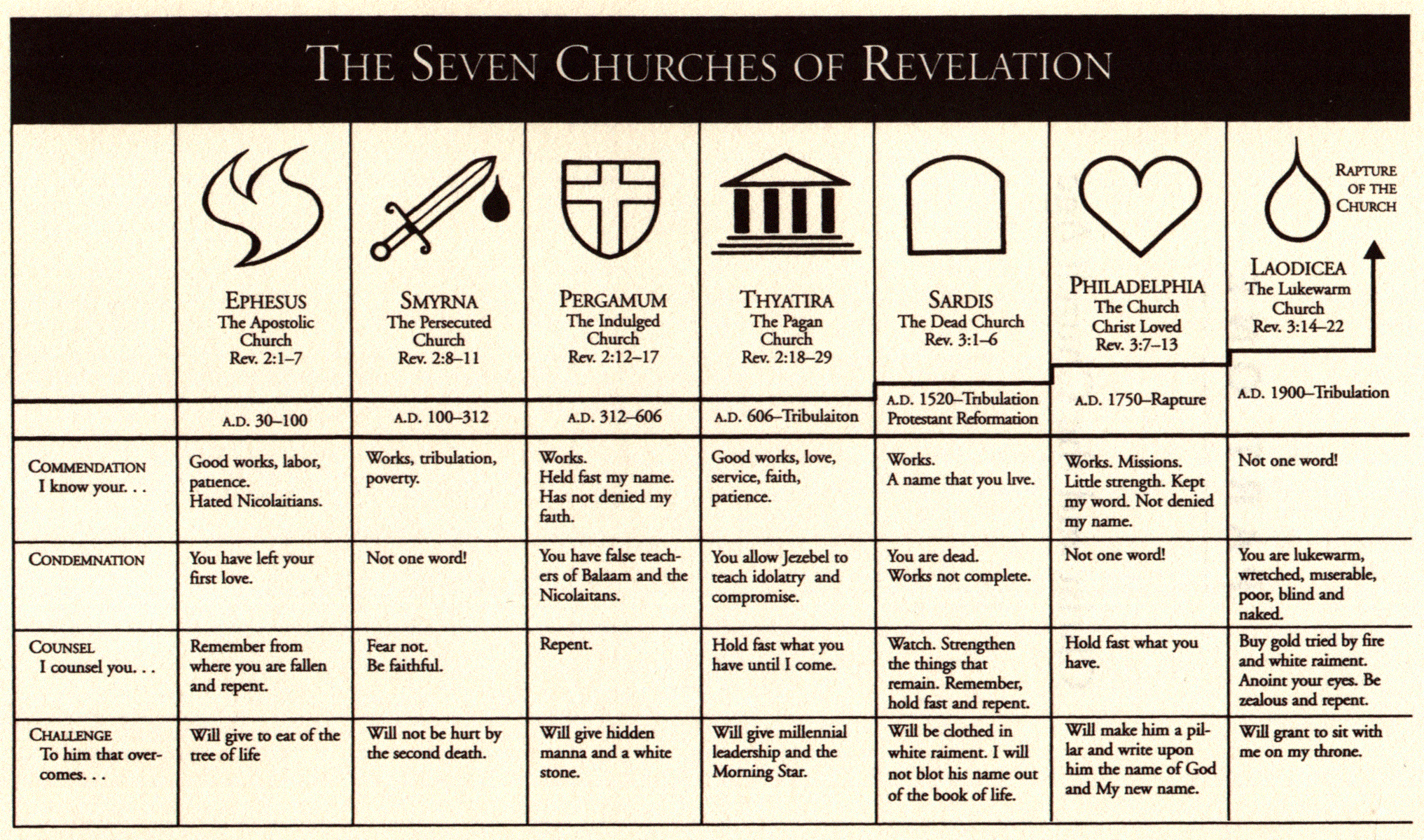 the seven churches of revelation