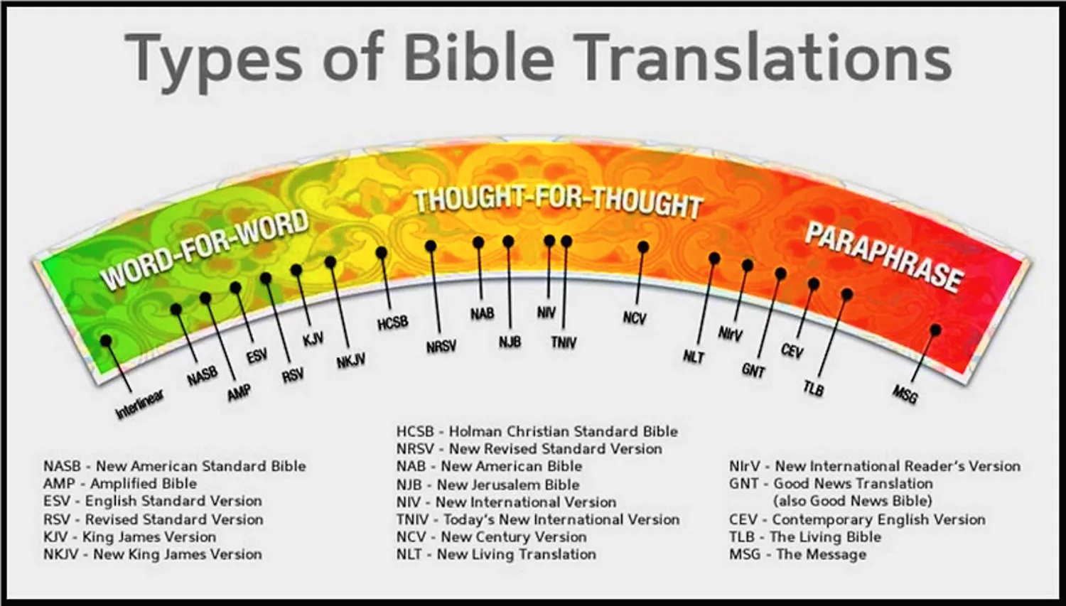 types of bible translations