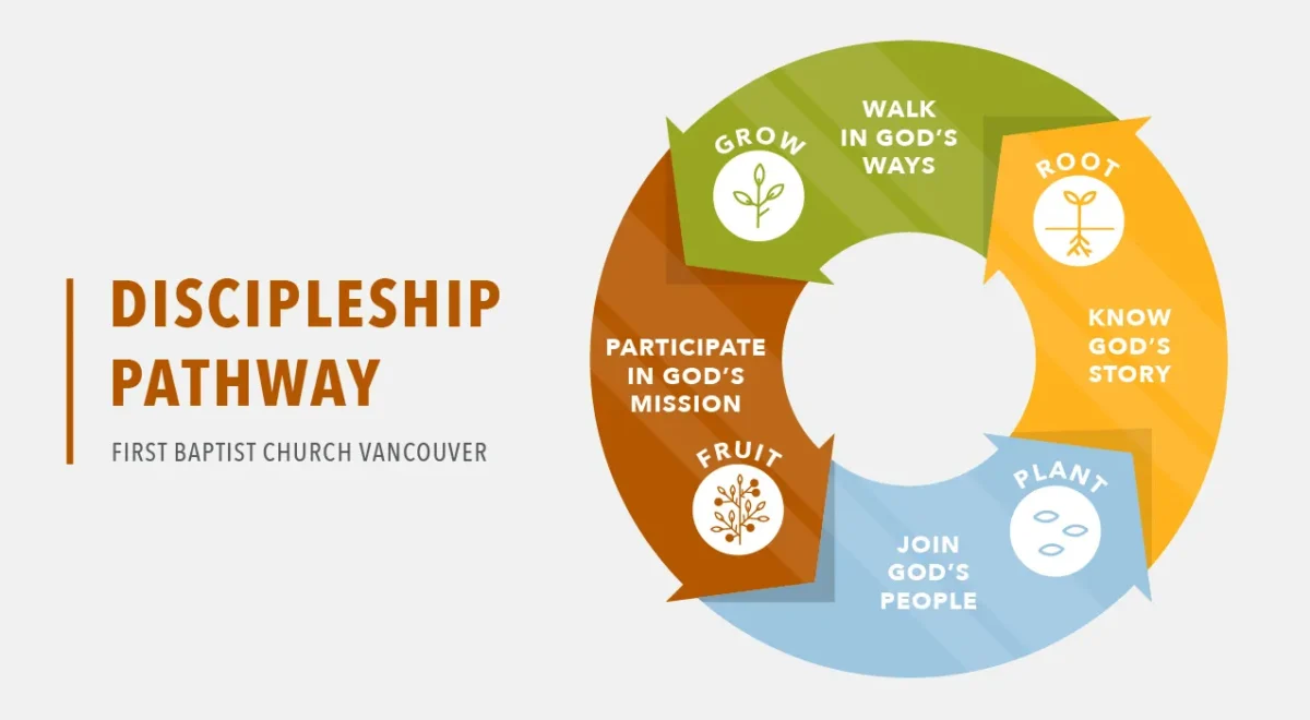 types of christian discipleship