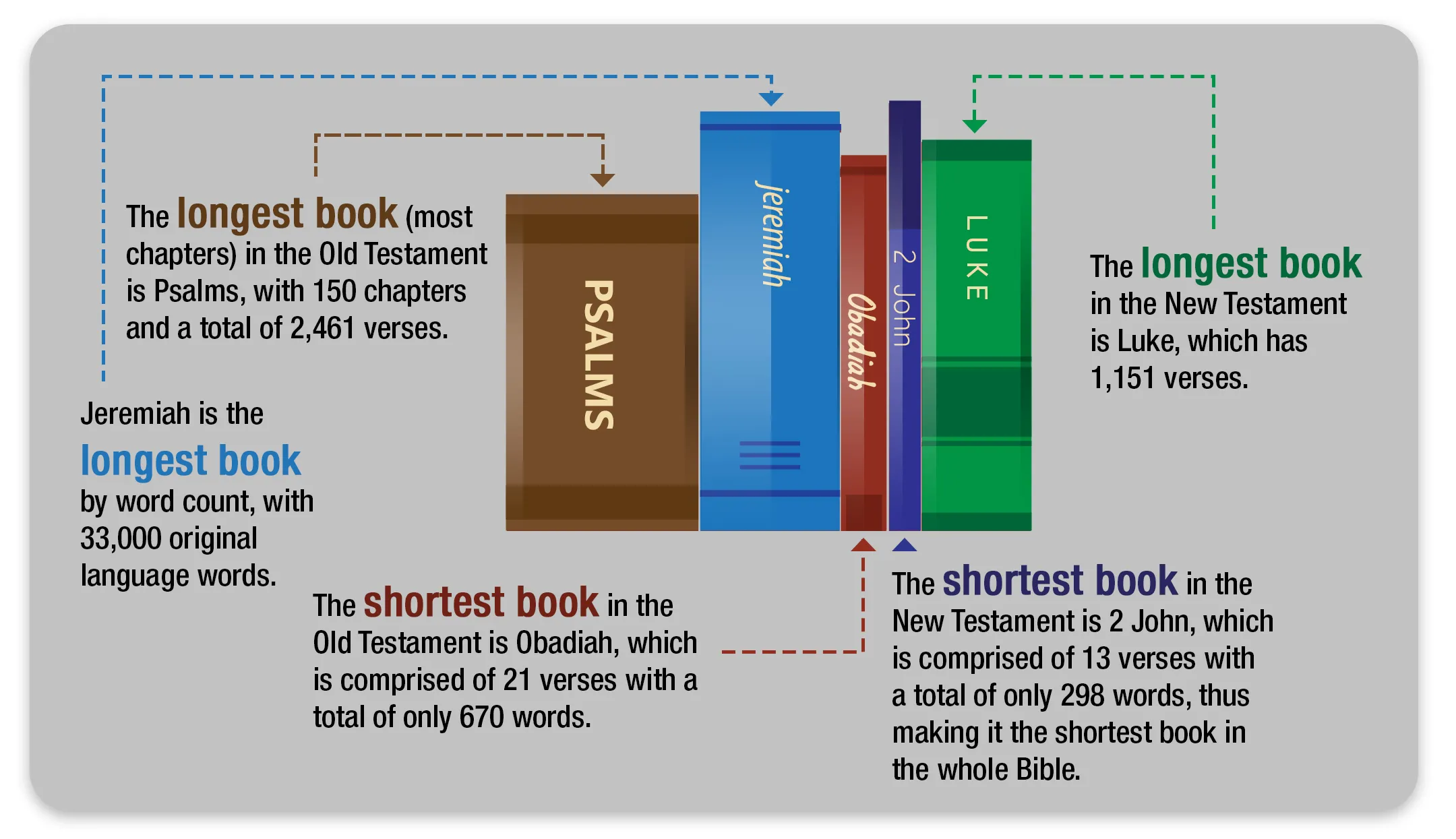what bible book has the most chapters